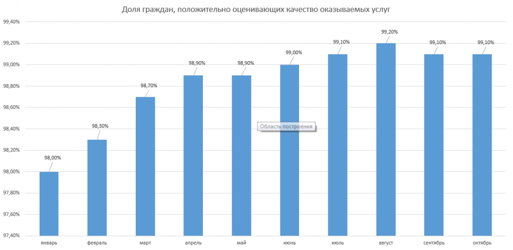 оценка оказываемых услуг.png